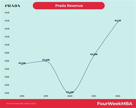 prada revenue 2017|Prada revenue growth.